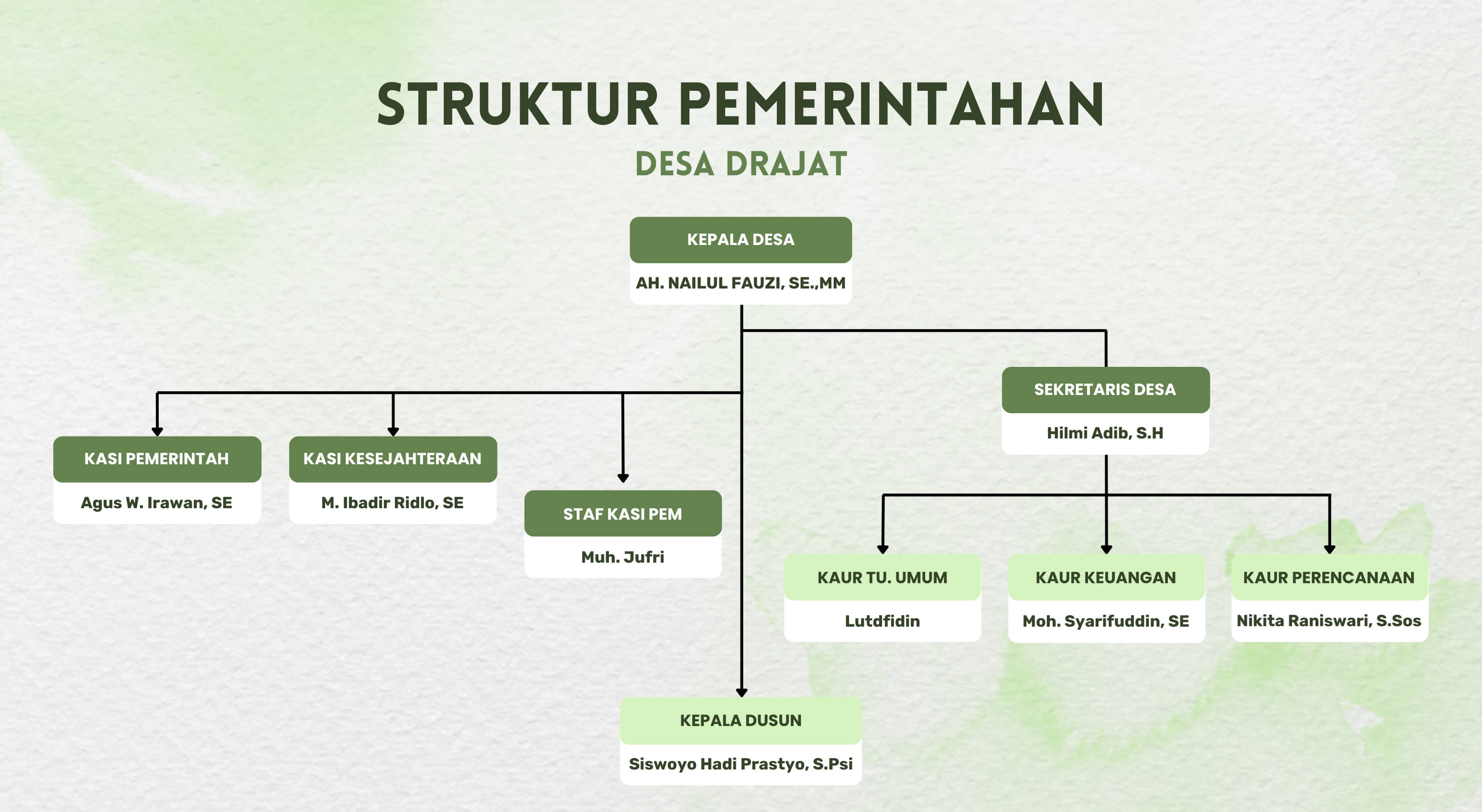 Struktur Organisasi Desa Popoh Blitar